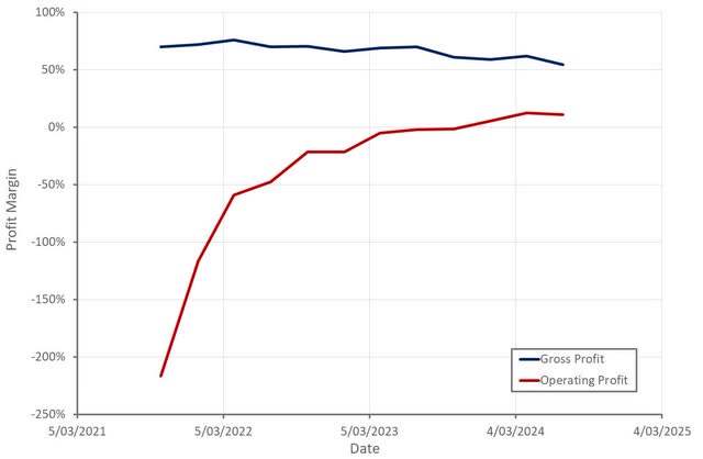 TransMedics Profit Margins