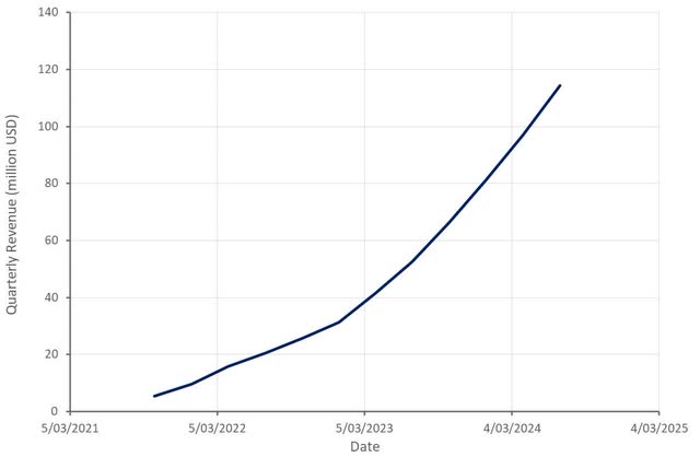 TransMedics Revenue