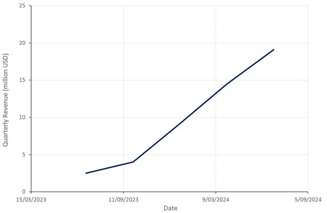 TransMedics Logistics Revenue