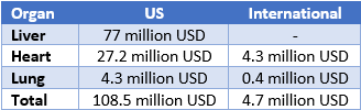 TransMedics Q2 2024 Revenue