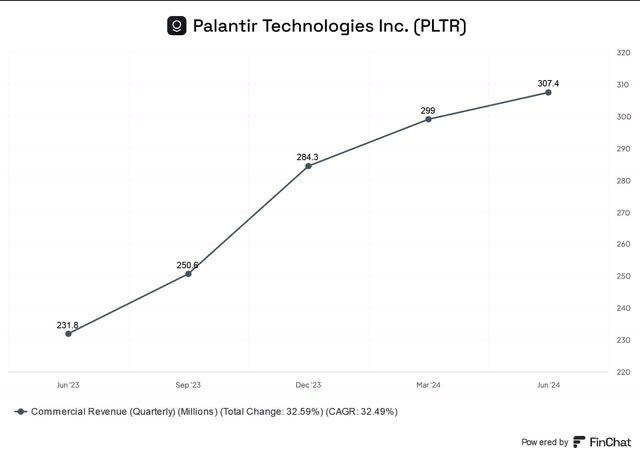 Palantir's commercial revenue