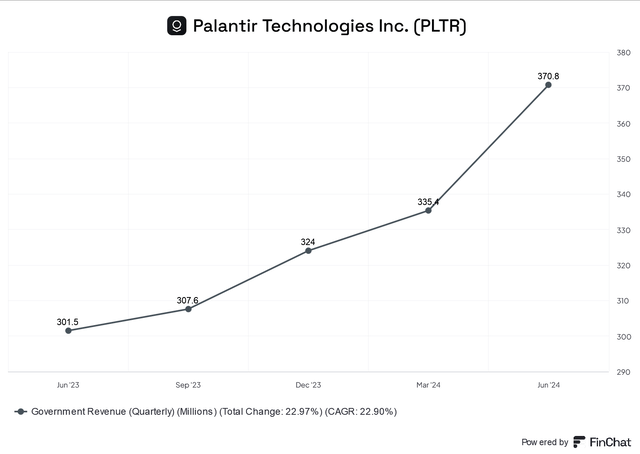 Palantir's government revenue