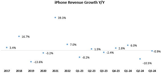 Apple iPhone Revenue Growth