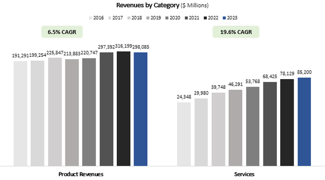 Apple Revenue By Category