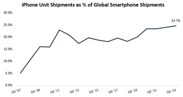 iPhone Market Share