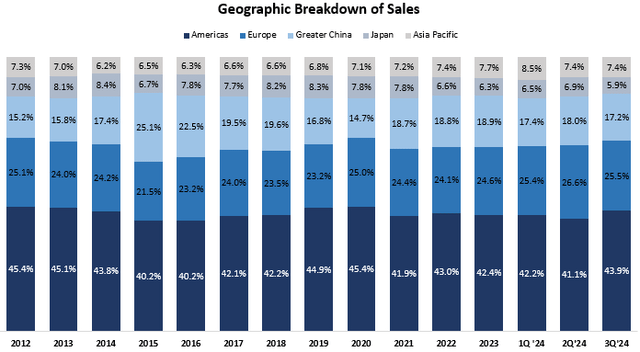 Apple revenue by geography