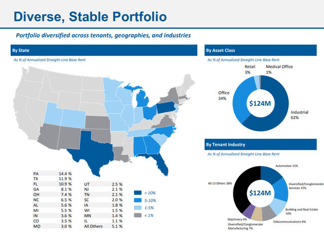 Portfolio overview