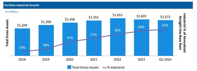 Industrial portfolio growth