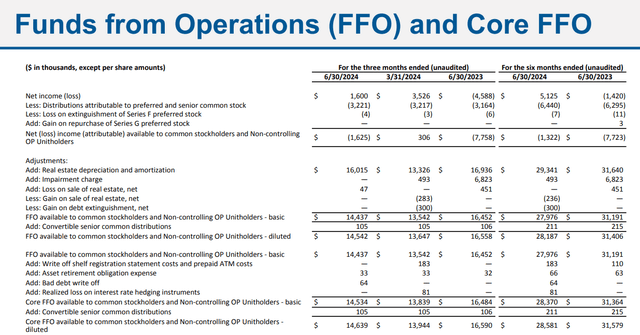 Funds from operations