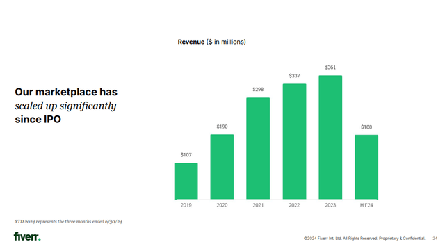 2024 Company Presentation: Revenue growth since IPO