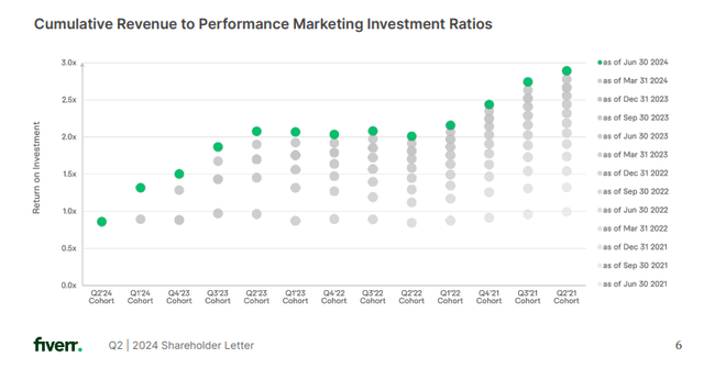 Q2 FY24 Shareholder Letter: Growing efficiency from marketing spend