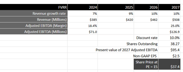 Author's Valuation Model