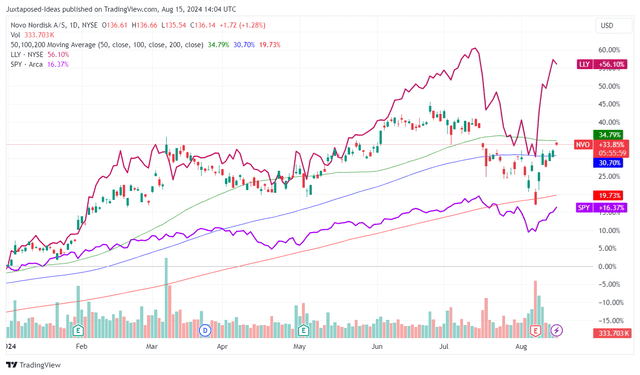 NVO YTD Stock Price