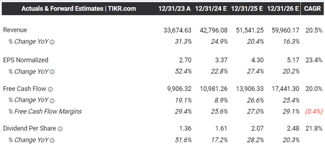 The Consensus Forward Estimates