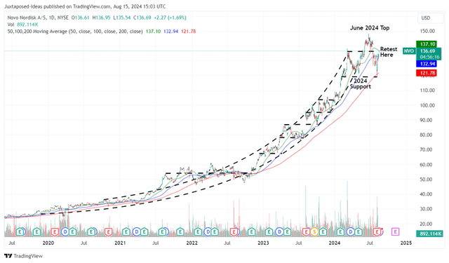 NVO 5Y Stock Price