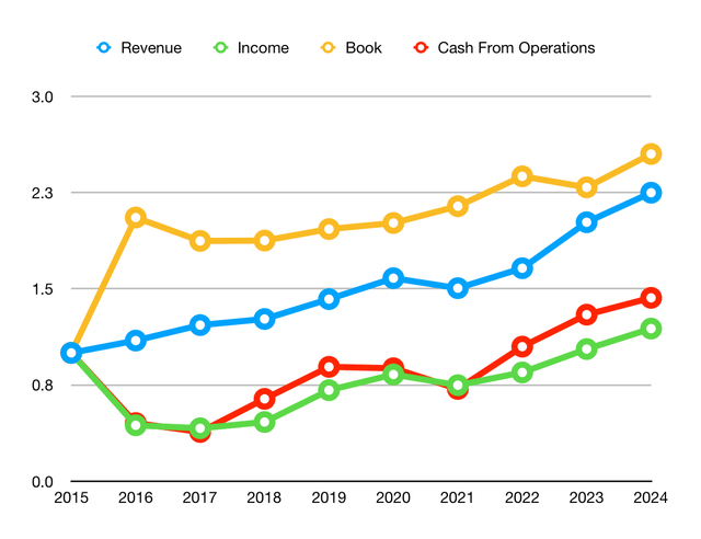 Visa Growth Numbers