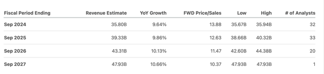 Visa Revenue Growth