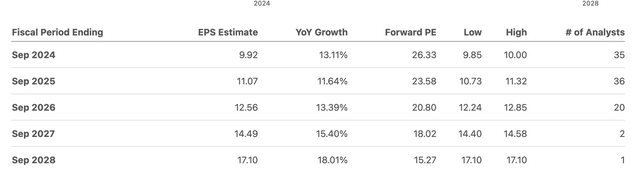 Visa Income Growth