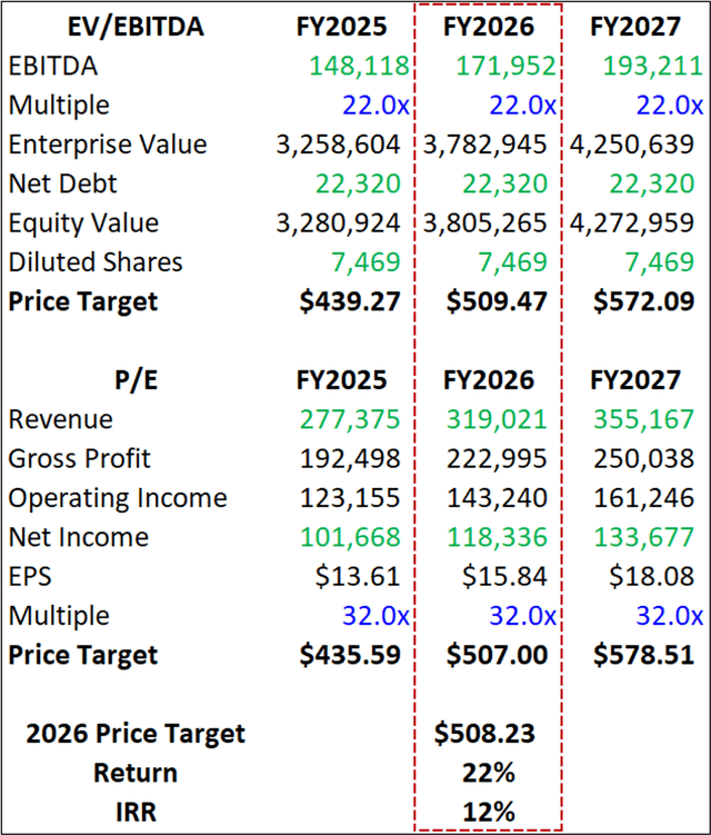 MSFT valuation