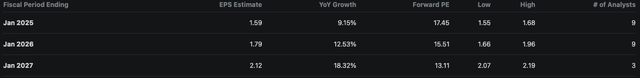 BOX EPS Estimates