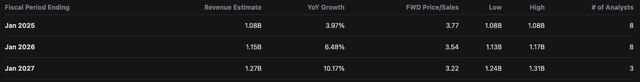 BOX Revenue Estimates