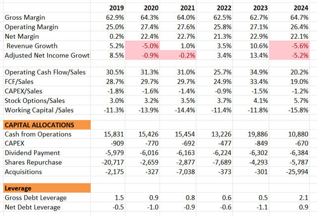 Cisco financials