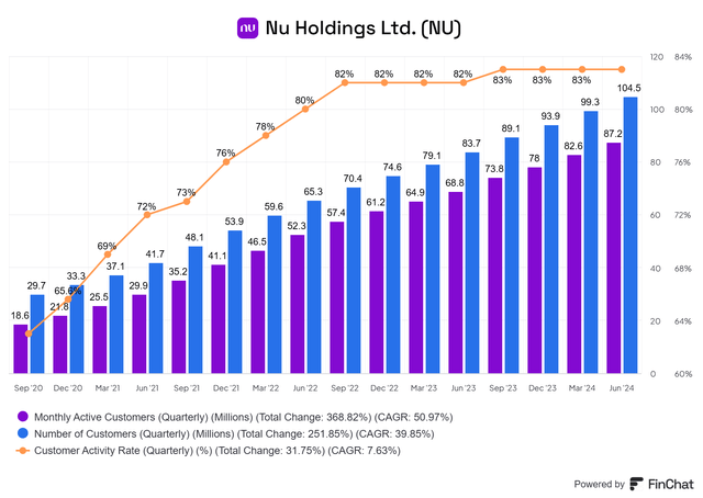 Nu customers