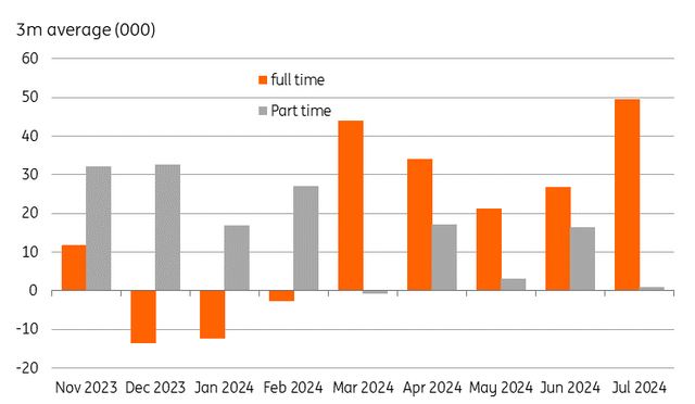 Part time vs full time jobs monthly change (000s, 3-month moving average)