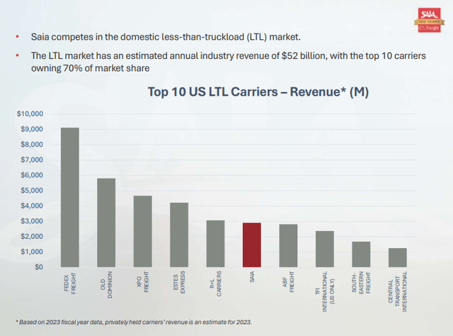 Saia is among top 7 domestic LTL carriers