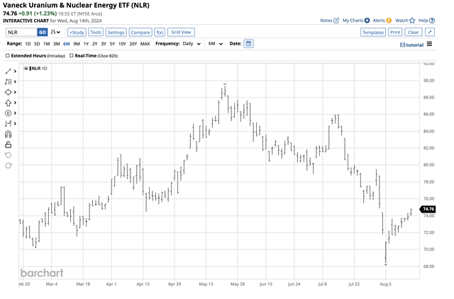 Correction from the May 2024 high