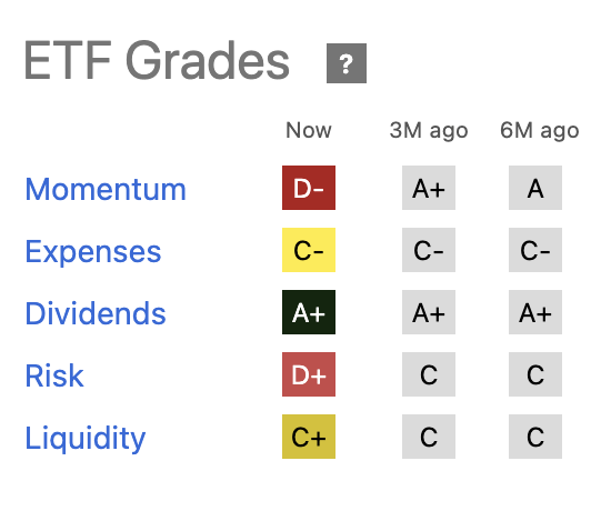 ETF Grades