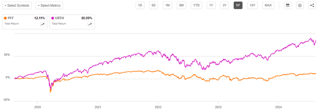 PFF vs URTH 5-Yr. Chart