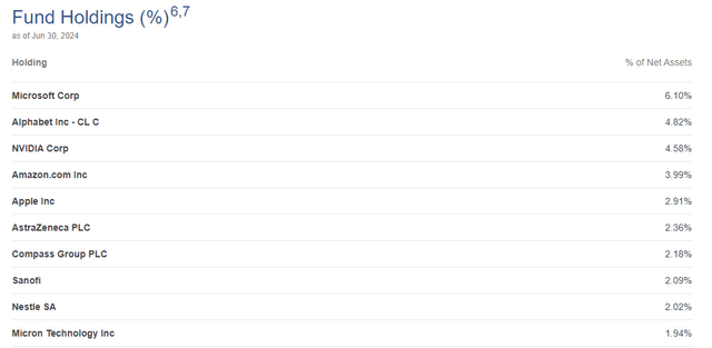 ETO Top Ten Holdings