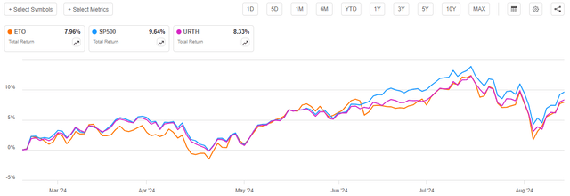 ETO vs Indices Total Return Article-to-Article