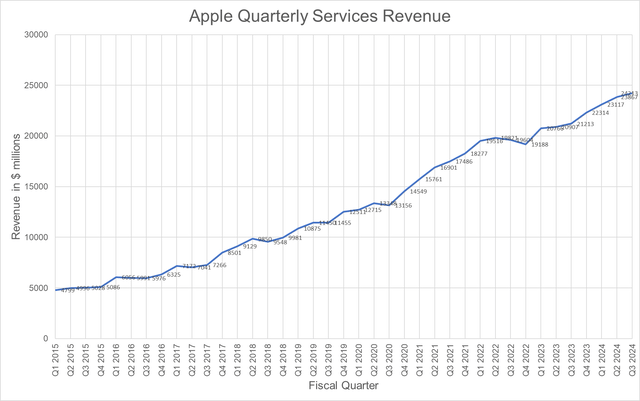 Apple Services revenue history.