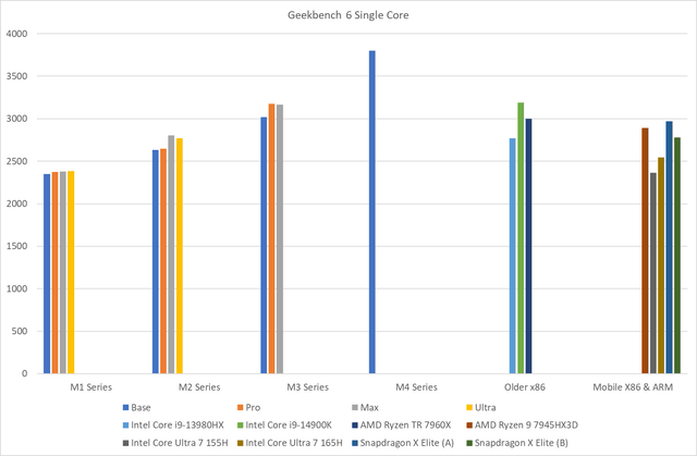 Geekbench single core performance.