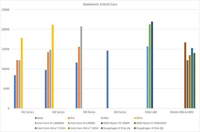 Geekbench multicore performance.