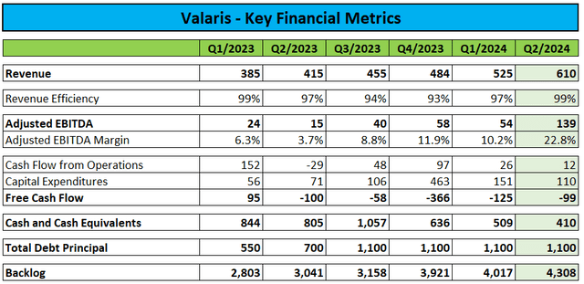 Key financial figures