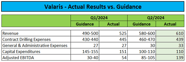 Outperformance vs. forecast