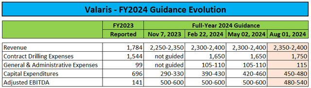 Development of guidelines