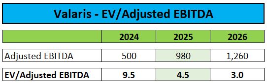 EV/Adjusted EBITDA