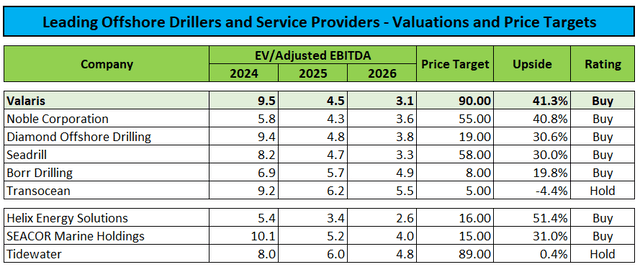 Peer group comparison