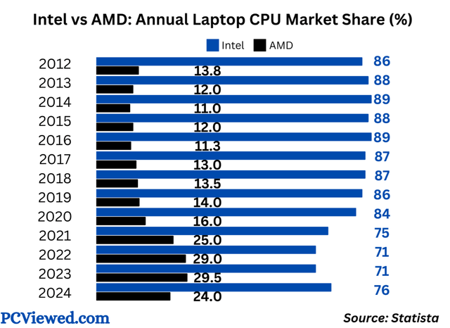 AMD PC CPU market share