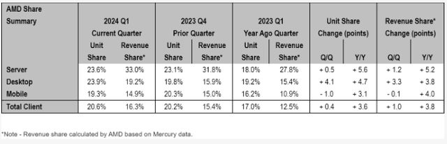 AMD Data Center CPU Market Share