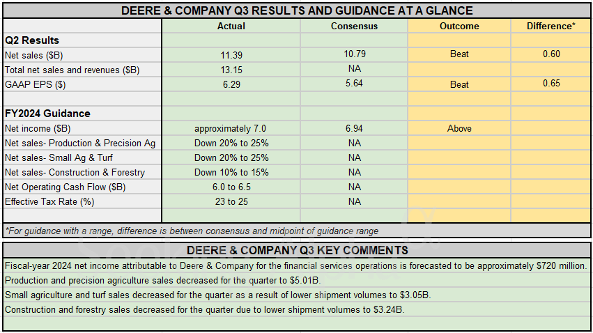 Resultados do terceiro trimestre da Deere