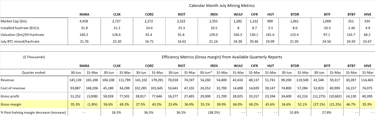 table showing data for valuing bitcoin mining companies