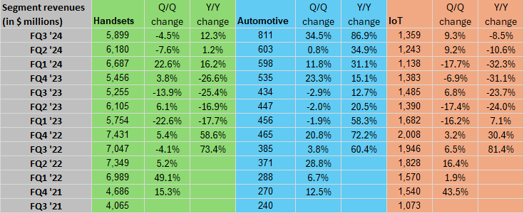 Qualcomm Revenue By Segment