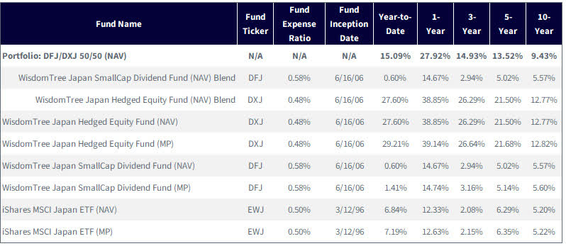 Funds' performance