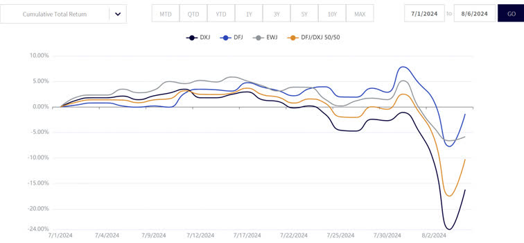 Performance for Third Quarter 2024 to Date