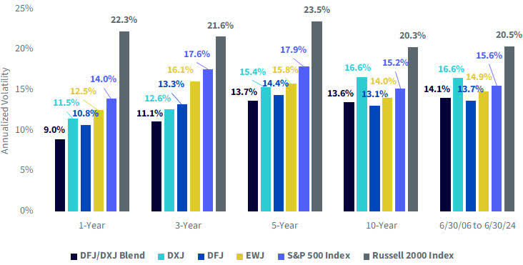 Comparison of Annualized Volatility